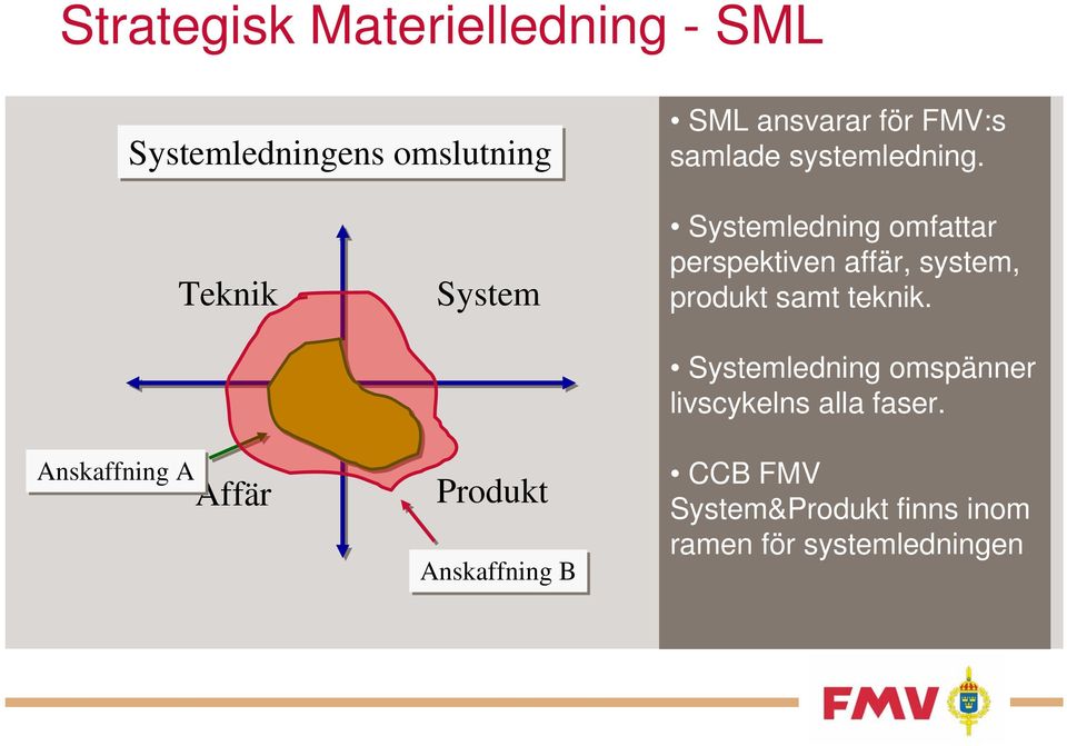 Anskaffning A Teknik Affär System Produkt Anskaffning B Systemledning omfattar