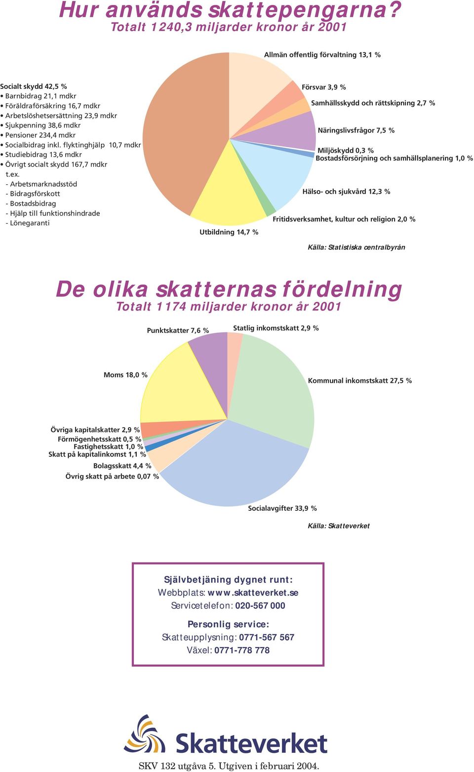 mdkr Pensioner 234,4 mdkr Socialbidrag inkl. flyktinghjälp 10,7 mdkr Studiebidrag 13,6 mdkr Övrigt socialt skydd 167,7 mdkr t.ex.