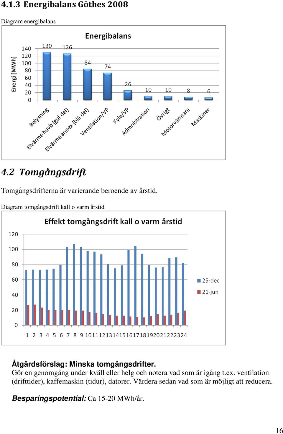 Diagram tomgångsdrift kall o varm årstid Åtgärdsförslag: Minska tomgångsdrifter.