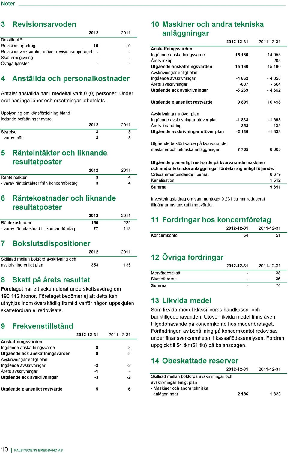 Upplysning om könsfördelning bland ledande befattningshavare 2012 2011 Styrelse 3 3 - varav män 3 3 5 Ränteintäkter och liknande resultatposter 2012 2011 Ränteintäkter 3 4 - varav ränteintäkter från