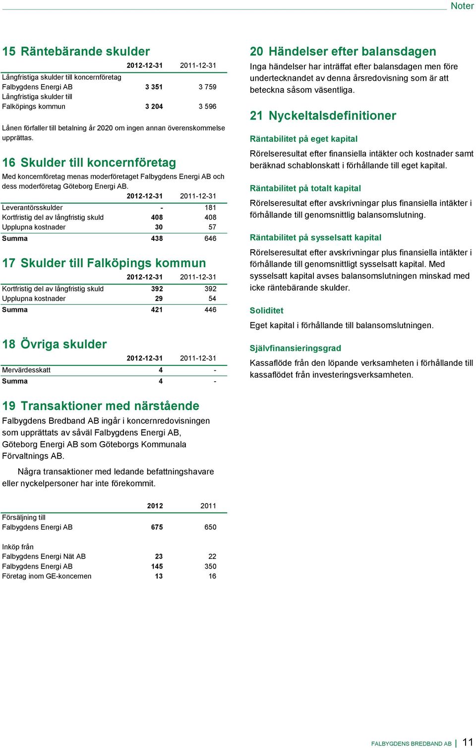 Leverantörsskulder - 181 Kortfristig del av långfristig skuld 408 408 Upplupna kostnader 30 57 Summa 438 646 17 Skulder till Falköpings kommun Kortfristig del av långfristig skuld 392 392 Upplupna