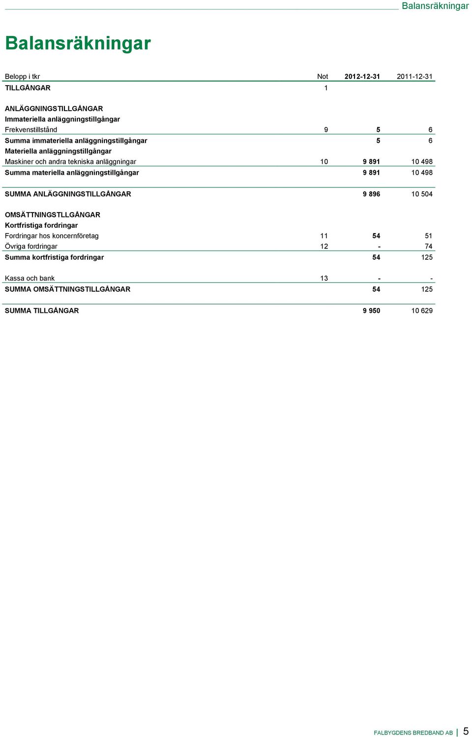 anläggningstillgångar 9 891 10 498 SUMMA ANLÄGGNINGSTILLGÅNGAR 9 896 10 504 OMSÄTTNINGSTLLGÅNGAR Kortfristiga fordringar Fordringar hos koncernföretag 11 54