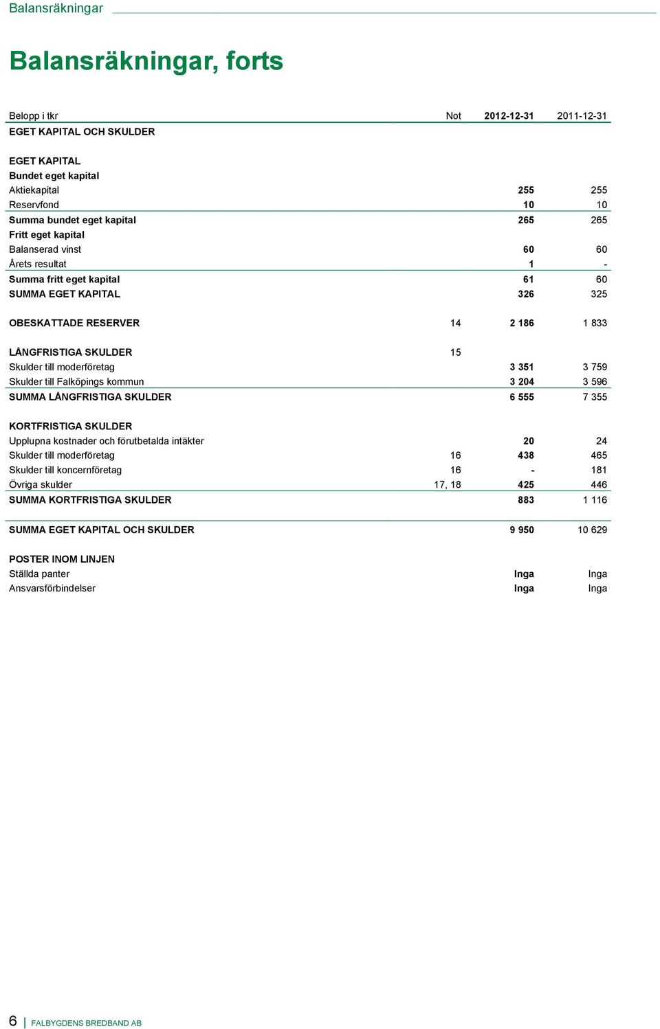 3 759 Skulder till Falköpings kommun 3 204 3 596 SUMMA LÅNGFRISTIGA SKULDER 6 555 7 355 KORTFRISTIGA SKULDER Upplupna kostnader och förutbetalda intäkter 20 24 Skulder till moderföretag 16 438 465