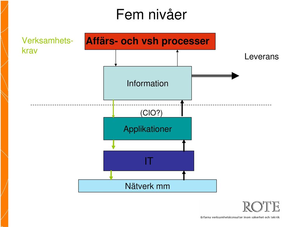 Leverans Information (CIO?