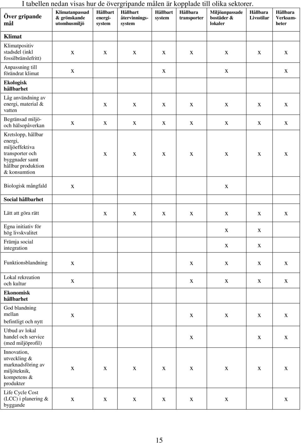 Hållbara Verksamheter Klimat Klimatpositiv stadsdel (inkl fossilbränslefritt) x x x x x x x x Anpassning till förändrat klimat x x x x Ekologisk hållbarhet Låg användning av energi, material & vatten