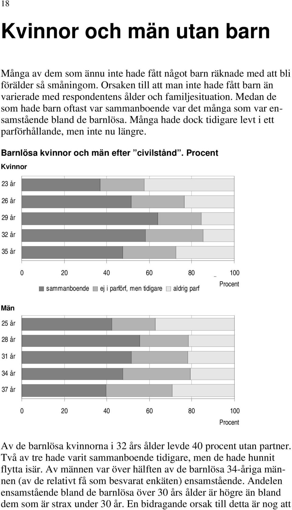 Många hade dock tidigare levt i ett parförhållande, men inte nu längre. Barnlösa kvinnor och män efter civilstånd.