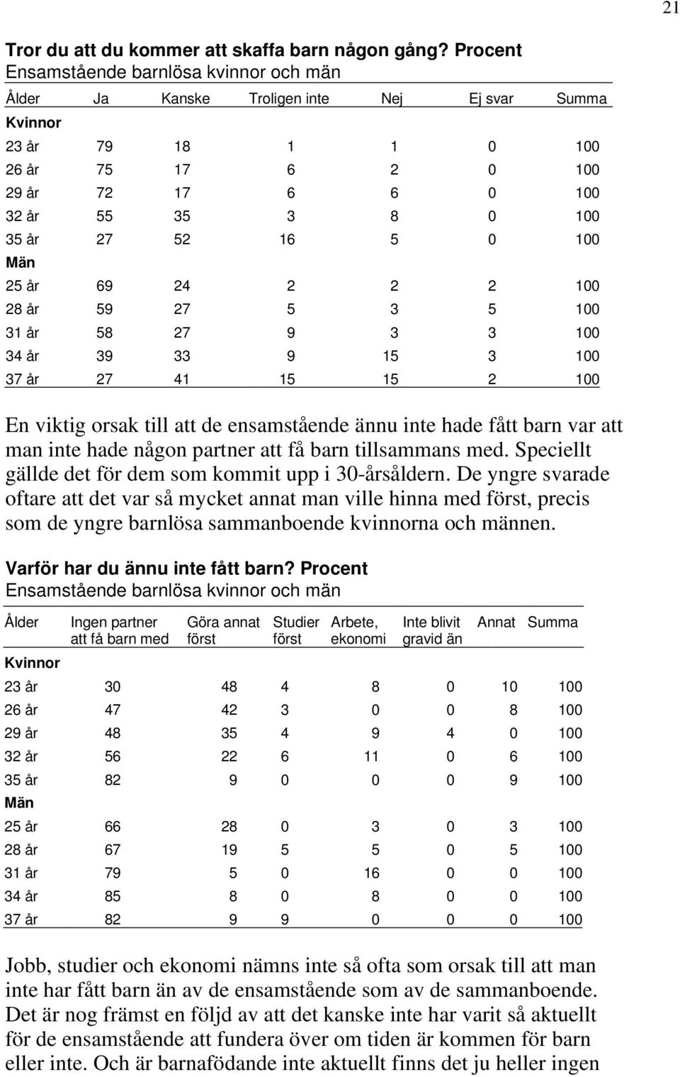 0 100 25 år 69 24 2 2 2 100 28 år 59 27 5 3 5 100 31 år 58 27 9 3 3 100 34 år 39 33 9 15 3 100 37 år 27 41 15 15 2 100 En viktig orsak till att de ensamstående ännu inte hade fått barn var att man