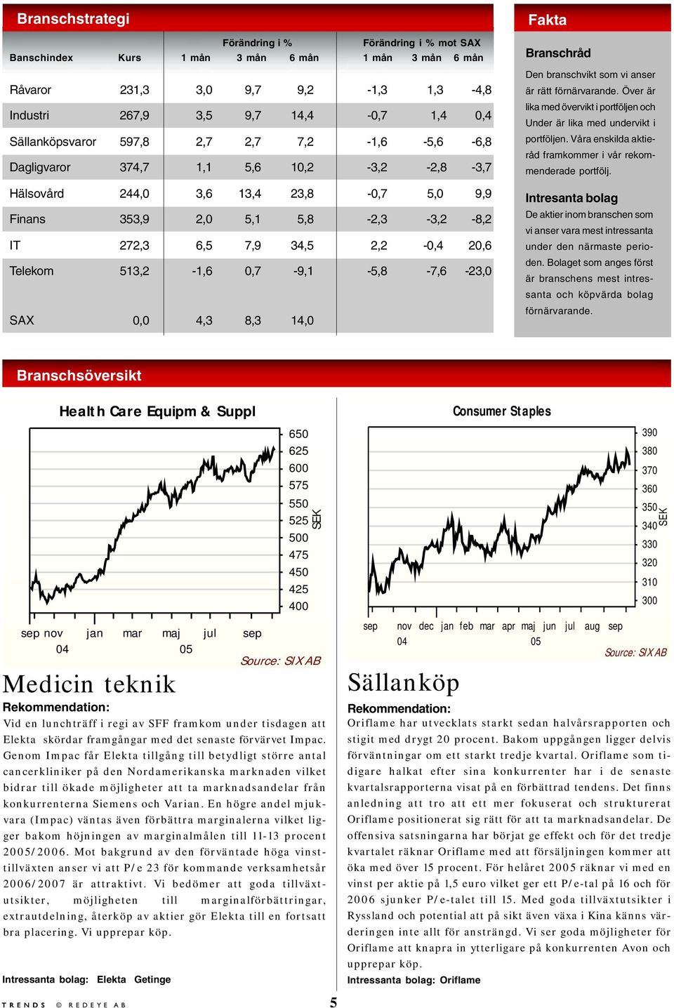 20,6 Telekom 513,2-1,6 0,7-9,1-5,8-7,6-23,0 SAX 0,0 4,3 8,3 14,0 Fakta Branschråd Den branschvikt som vi anser är rätt förnärvarande.