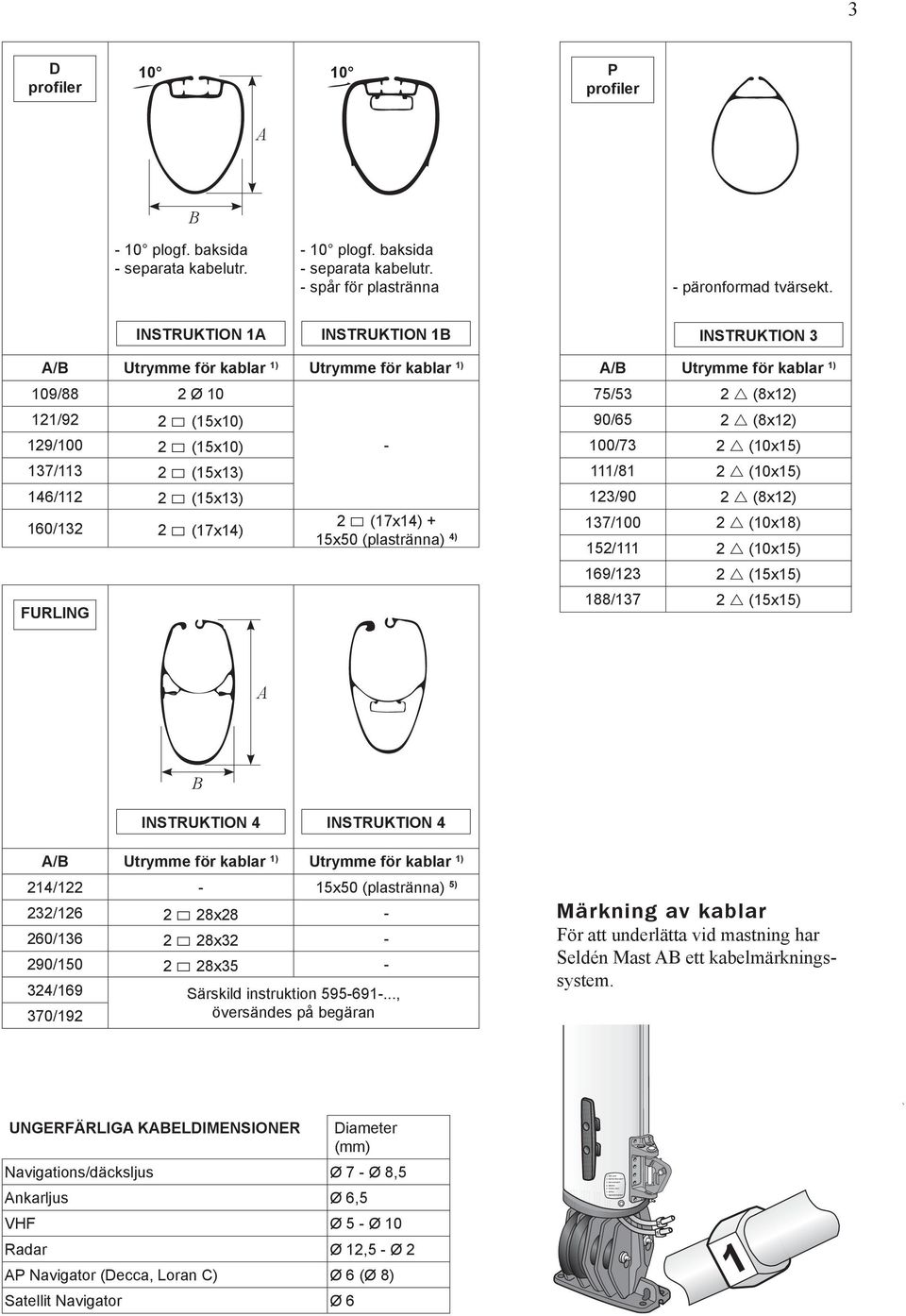 INSTRUKTION 1A INSTRUKTION 1B INSTRUKTION 3 A/B Utrymme för kablar 1) Utrymme för kablar 1) 109/88 2 Ø 10 121/92 2 (15x10) 129/100 2 (15x10) - 137/113 2 (15x13) 146/112 2 (15x13) 160/132 2 2 (17x14)