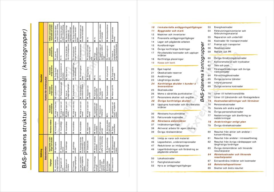 Kostnader personal mm 70 Löner till kollektivanställda Intäkter och kostnader finansiella och andra 80 Resultat från aktier/ andelar i koncern företag 11 Byggnader och mark 12 Maskiner och