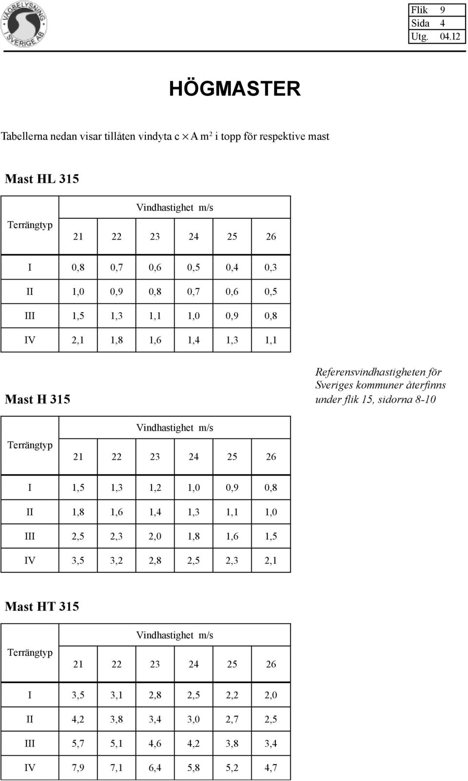 Mast H 315 under flik 15, sidorna 8-10 I 1,5 1,3 1,2 1,0 0,9 0,8 II 1,8 1,6 1,4 1,3 1,1 1,0 III 2,5 2,3 2,0 1,8 1,6 1,5 IV 3,5 3,2