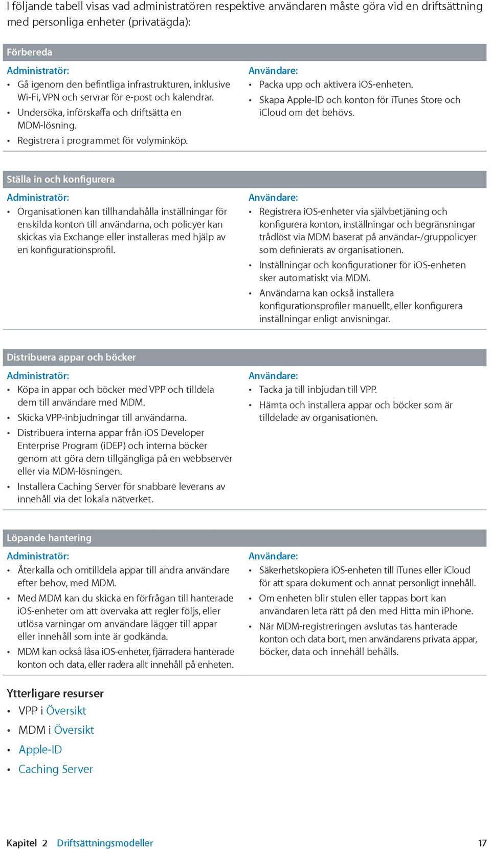 Användare: Packa upp och aktivera ios-enheten. Skapa Apple-ID och konton för itunes Store och icloud om det behövs.