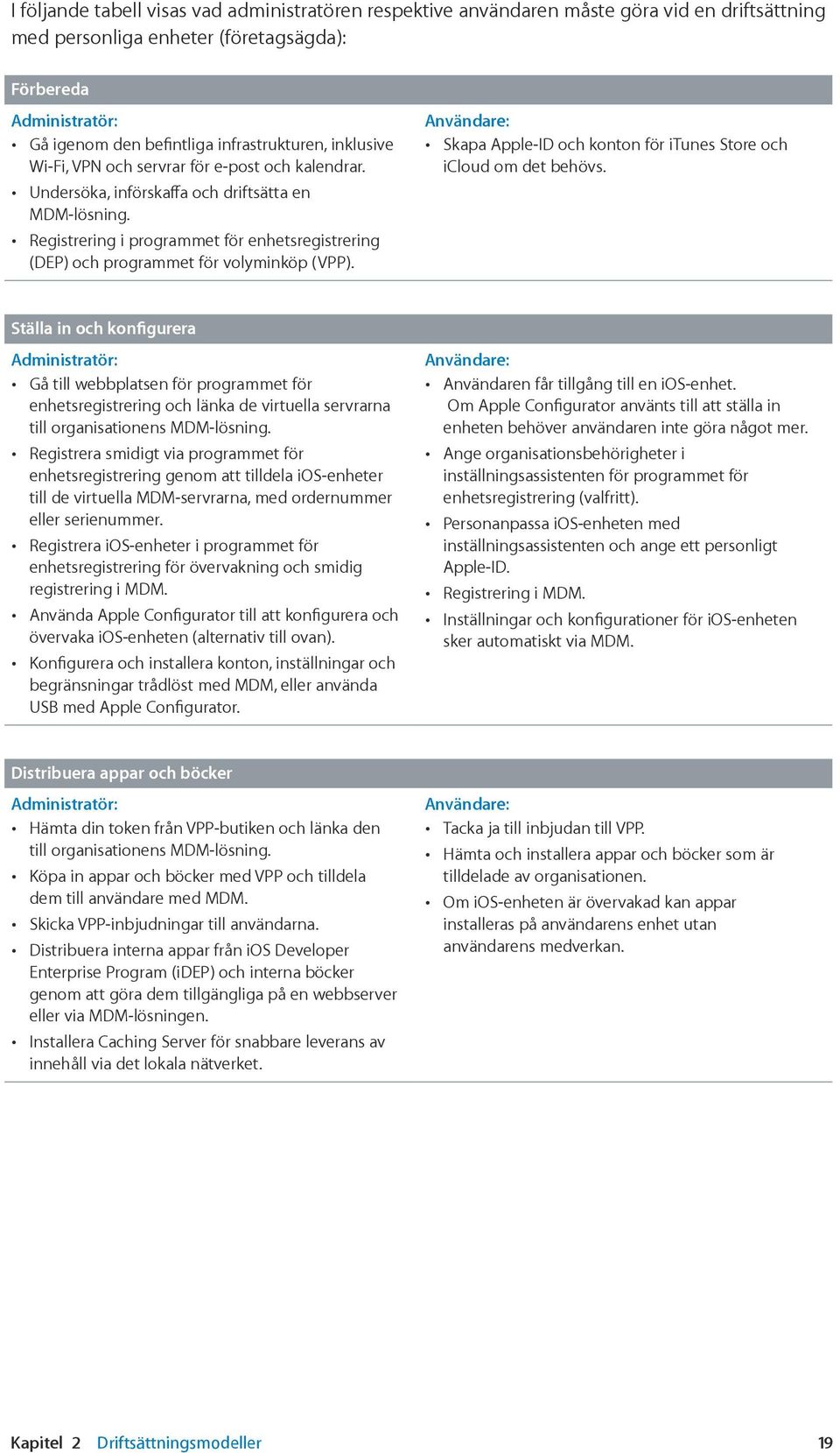 Registrering i programmet för enhetsregistrering (DEP) och programmet för volyminköp (VPP). Användare: Skapa Apple-ID och konton för itunes Store och icloud om det behövs.