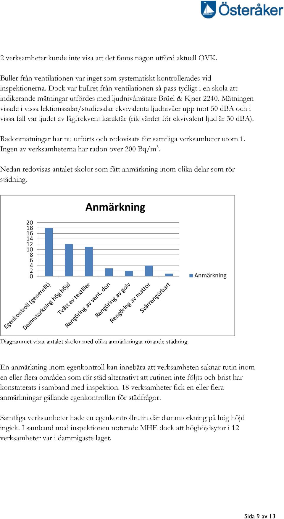 Mätningen visade i vissa lektionssalar/studiesalar ekvivalenta ljudnivåer upp mot 50 dba och i vissa fall var ljudet av lågfrekvent karaktär (riktvärdet för ekvivalent ljud är 30 dba).