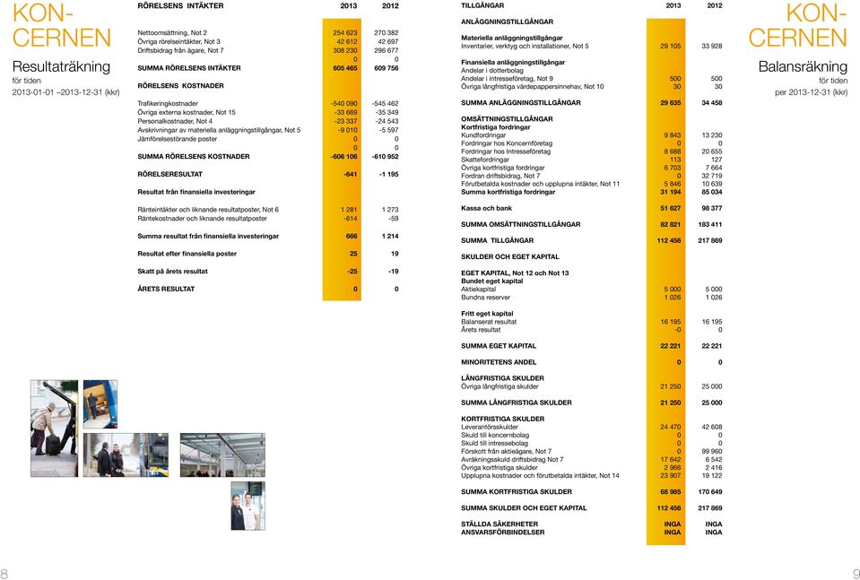 105 33 928 Finansiella anläggningstillgångar Andelar i dotterbolag Andelar i intresseföretag, Not 9 500 500 Övriga långfristiga värdepappersinnehav, Not 10 30 30 KON- CERNEN Balansräkning för tiden