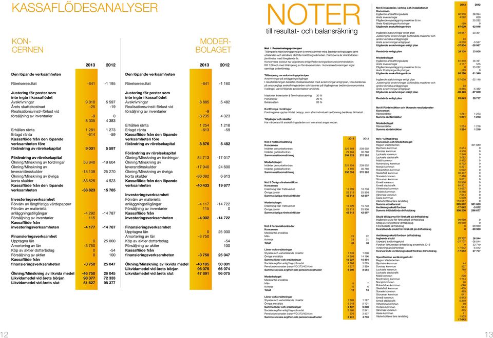 001 5 597 Förändring av rörelsekapital Ökning/Minskning av fordringar 53 840-19 604 Ökning/Minskning av leverantörsskulder -18 138 25 270 Ökning/Minskning av övriga korta skulder -83 525 4 523