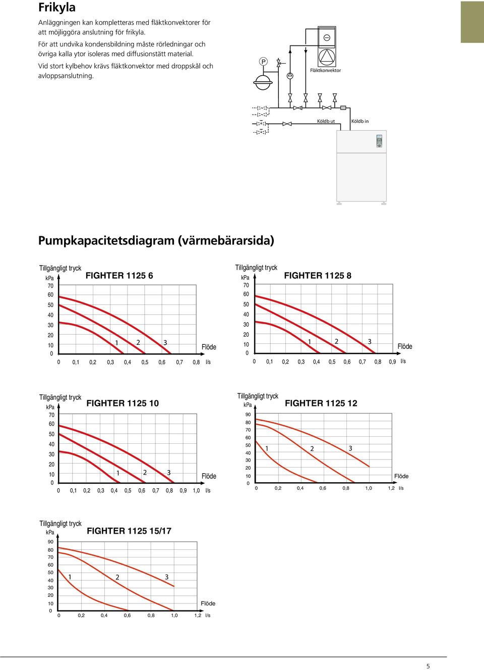 P Vid stort kylbehov krävs fläktkonvektor med droppskål och Fläktkonvektor avloppsanslutning.
