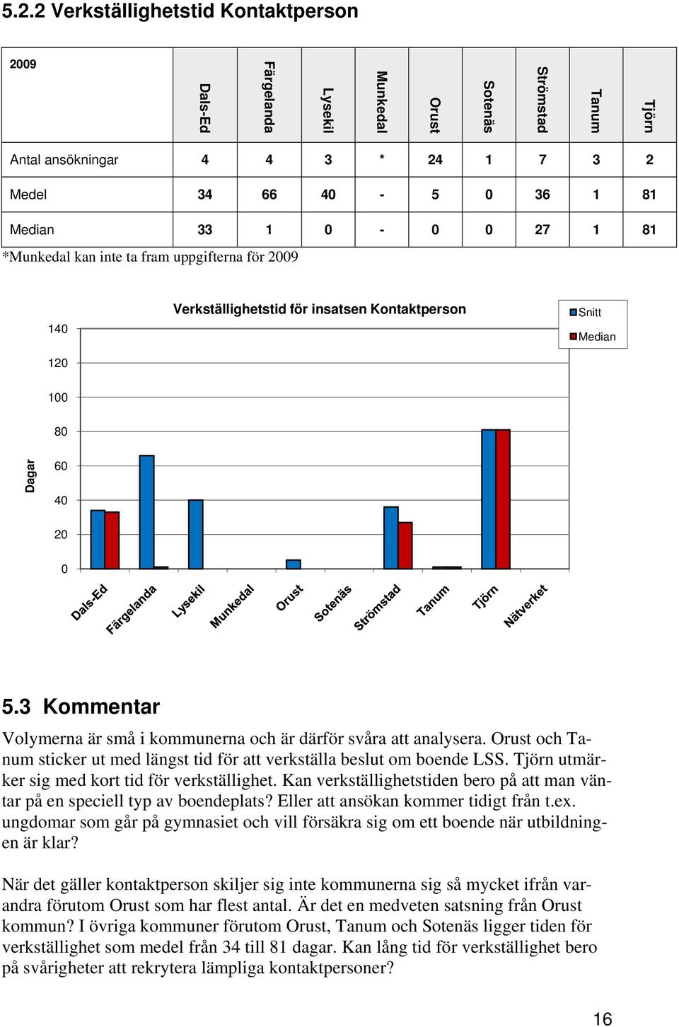 3 Kommentar Volymerna är små i kommunerna och är därför svåra att analysera. Orust och Tanum sticker ut med längst tid för att verkställa beslut om boende LSS.