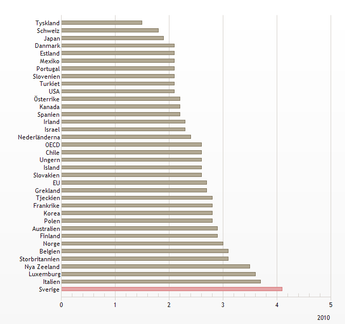Relativ arbetslöshet, unga (15-24 år) / äldre (25-54 år), (procent) Organisation for Economic Cooperation and Development (OECD) mäter den relativa