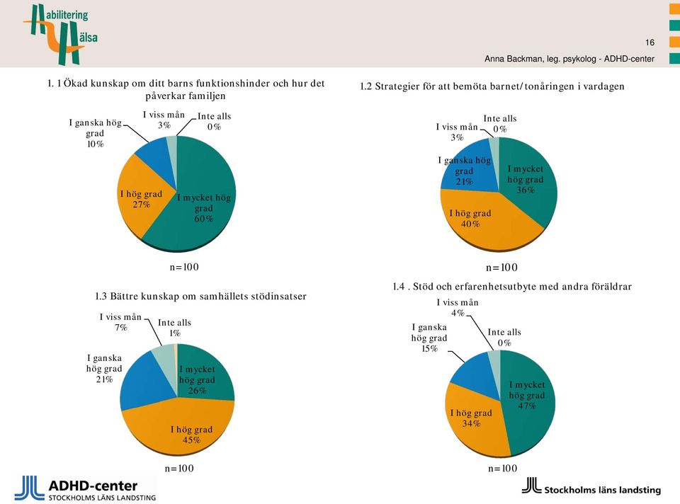 grad 60% I ganska hög grad 21% I hög grad 40% I mycket hög grad 36% n=100 n=100 1.