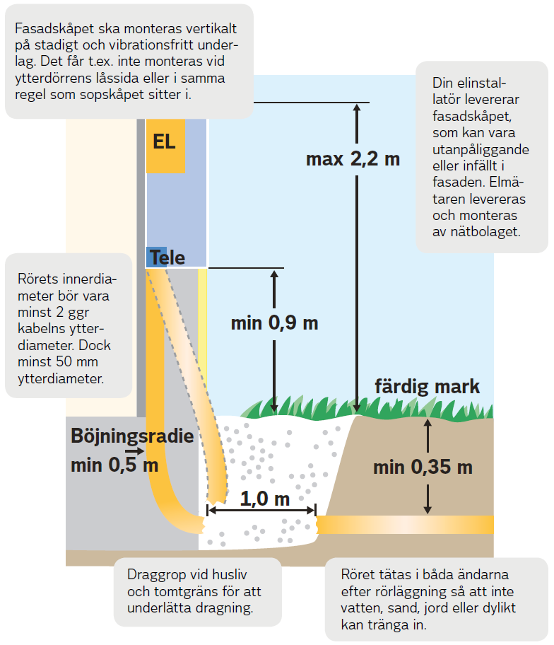 Så här ska servisledningen och fasadmätarskåpet placeras och monteras Din elinstallatör levererar fasadmätarskåpet.