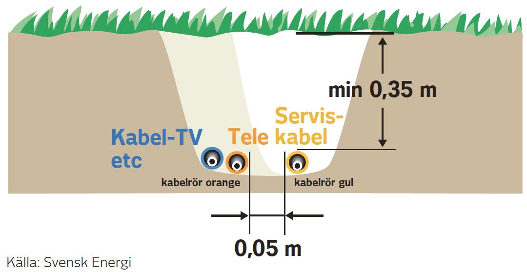 Kabelskyddsrören för servisledningen ska: vara gula och ha minst 50 mm ytterdiameter för en normal villaservis