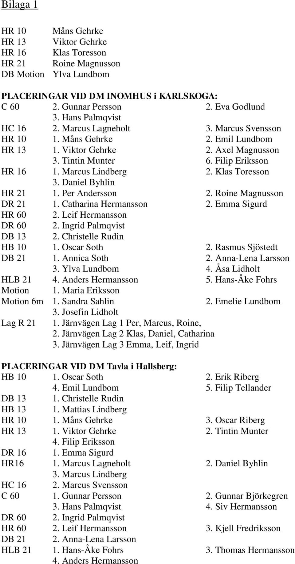 Klas Toresson 3. Daniel Byhlin HR 21 1. Per Andersson 2. Roine Magnusson DR 21 1. Catharina Hermansson 2. Emma Sigurd HR 60 2. Leif Hermansson DR 60 2. Ingrid Palmqvist DB 13 2.