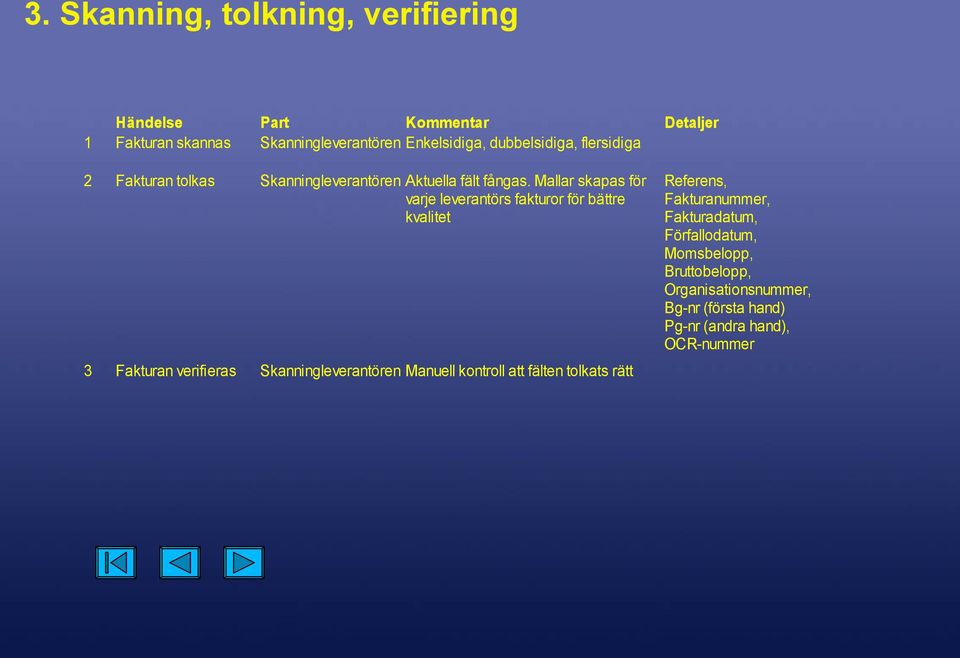 Mallar skapas för varje leverantörs fakturor för bättre kvalitet 3 Fakturan verifieras Skanningleverantören Manuell