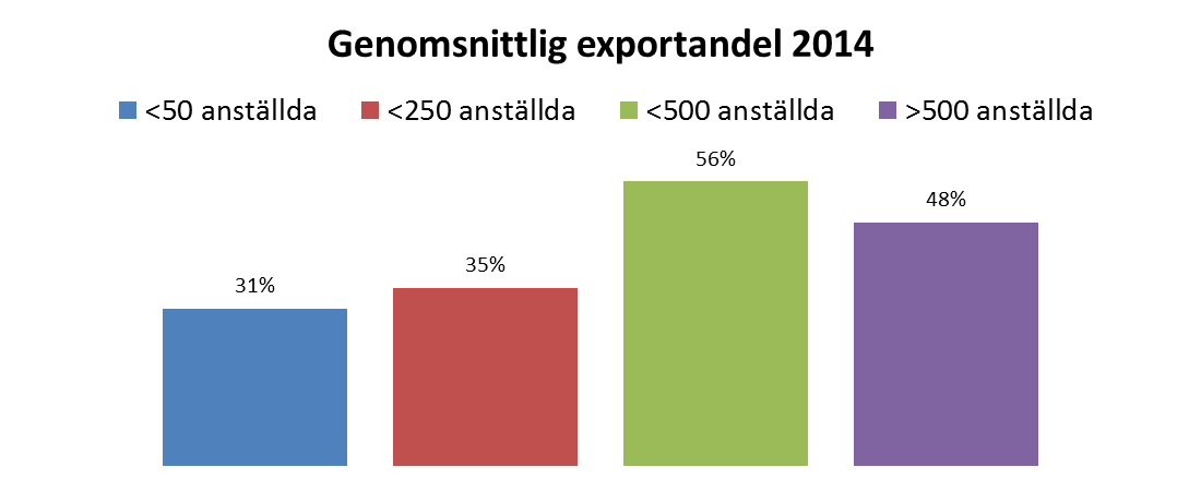 Företag med mellan 250-500 anställda har högst exportandel Oviktat genomsnitt 2014: 33% (FKG medlemmar 38%) Jämfört 2008: 26% 2004: 20% Ger ett exportvärde på 60 Mdkr* n=143 Not.