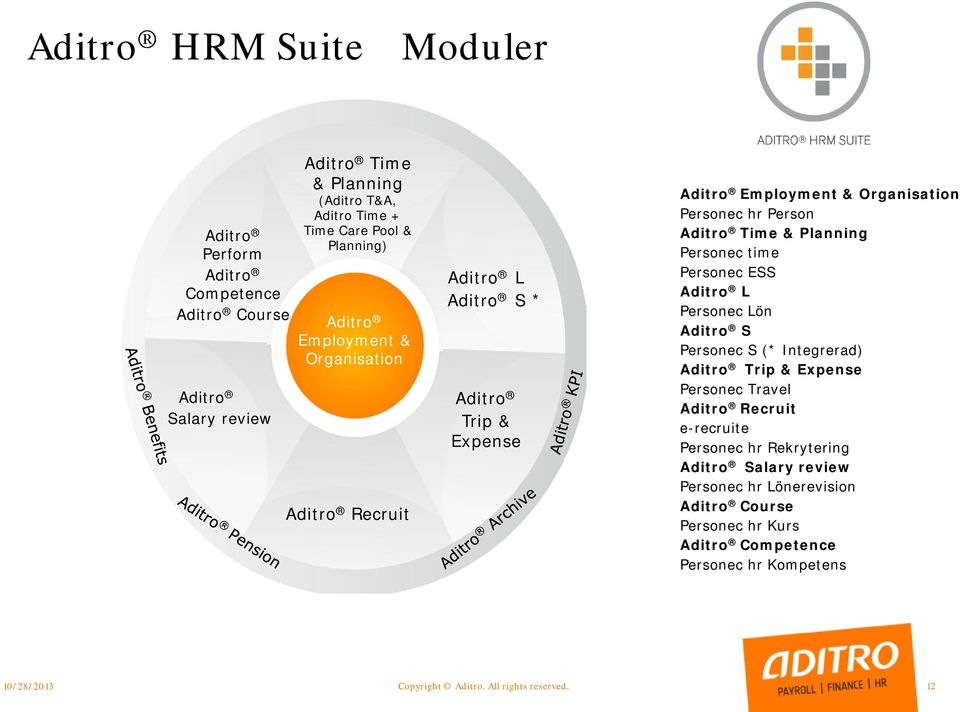 Planning Personec time Personec ESS Aditro L Personec Lön Aditro S Personec S (* Integrerad) Aditro Trip & Expense Personec Travel Aditro Recruit e-recruite