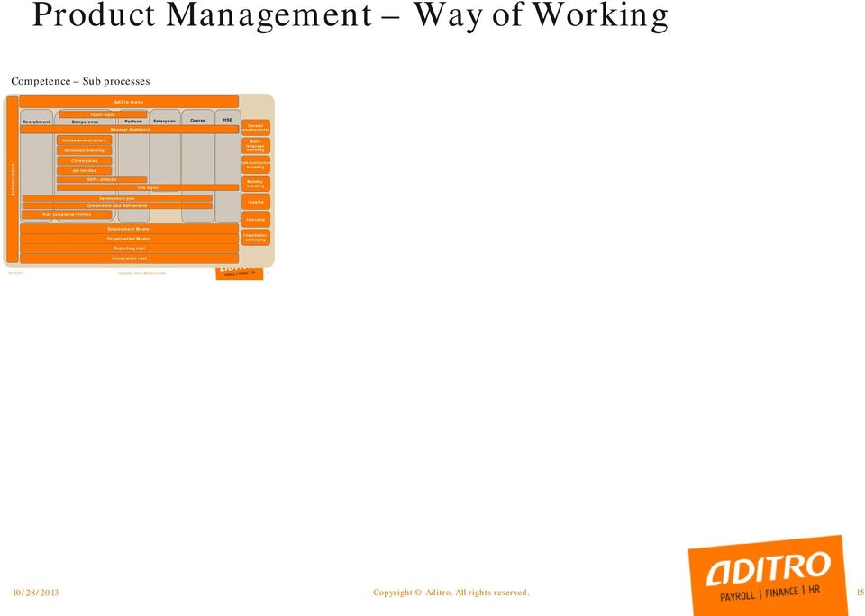 analysis Talk mgmt Development plan data Maintenance Communication handling Mobility handling Logging Role Comptence Profiles Licensing