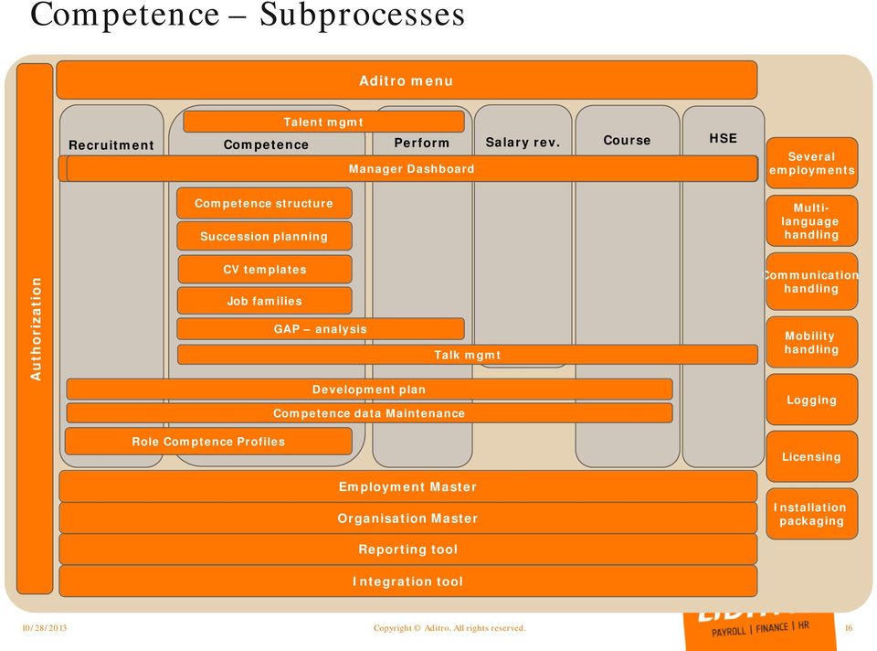 GAP analysis Talk mgmt Development plan data Maintenance Communication handling Mobility handling Logging Role Comptence