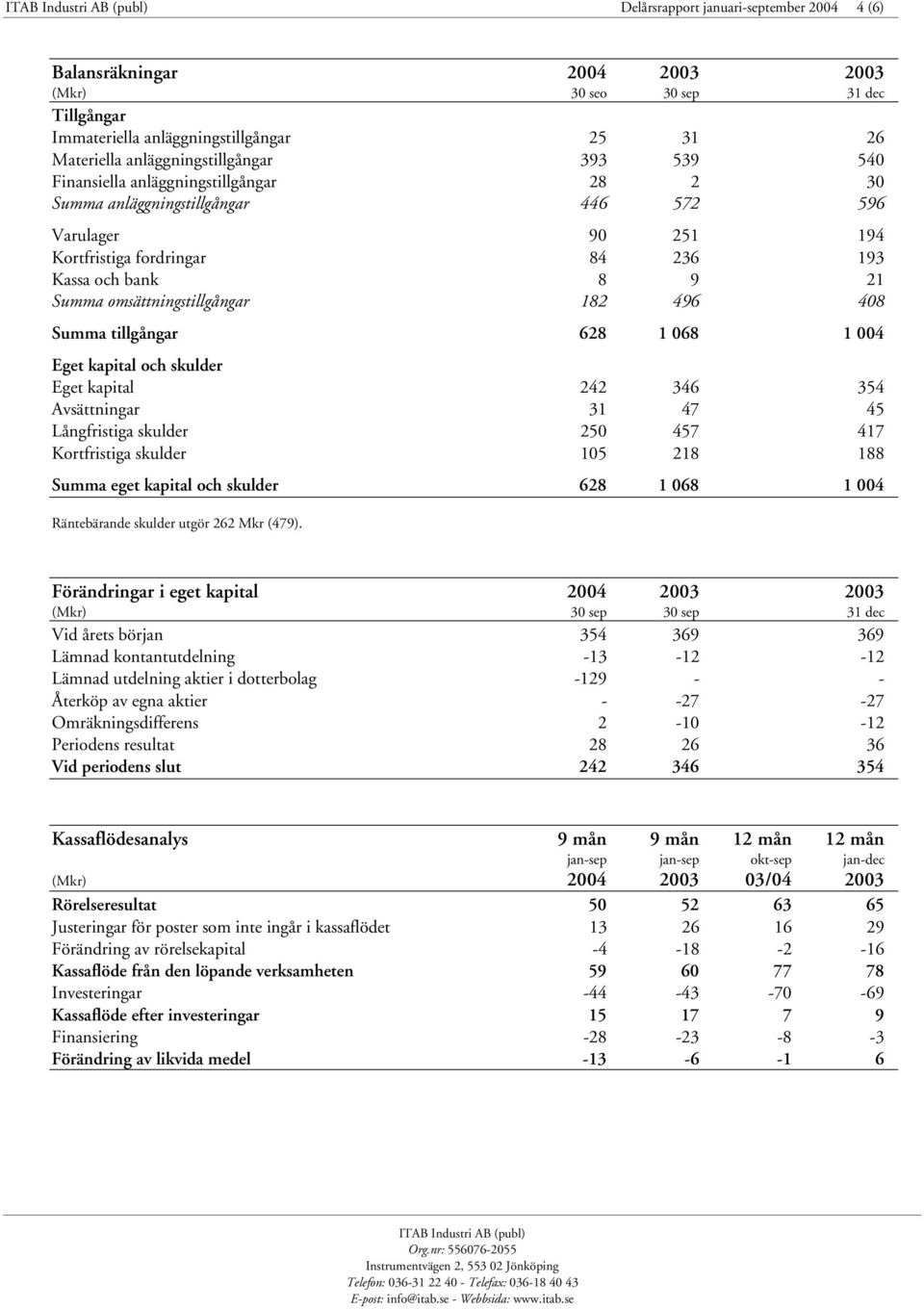 408 Summa tillgångar 628 1 068 1 004 Eget kapital och skulder Eget kapital 242 346 354 Avsättningar 31 47 45 Långfristiga skulder 250 457 417 Kortfristiga skulder 105 218 188 Summa eget kapital och