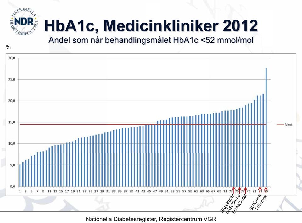 HbA1c <52 mmol/mol Nationella