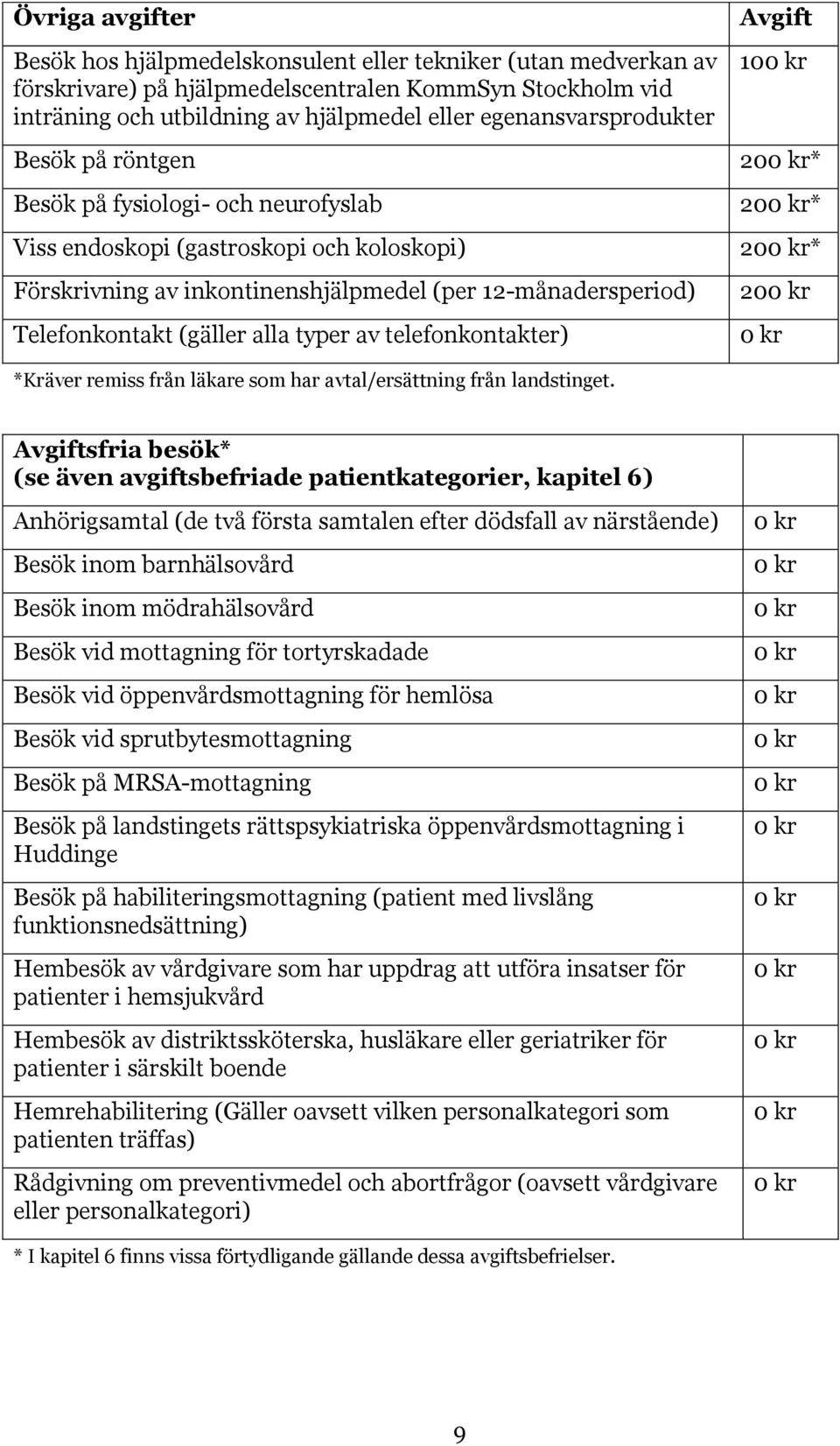 (gäller alla typer av telefonkontakter) Avgift 100 kr 200 kr* 200 kr* 200 kr* 200 kr 0 kr *Kräver remiss från läkare som har avtal/ersättning från landstinget.