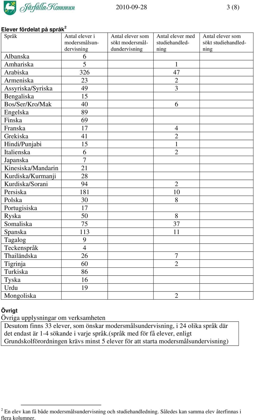 Kinesiska/Mandarin 21 Kurdiska/Kurmanji 28 Kurdiska/Sorani 94 2 Persiska 181 10 Polska 30 8 Portugisiska 17 Ryska 50 8 Somaliska 75 37 Spanska 113 11 Tagalog 9 Teckenspråk 4 Thailändska 26 7 Tigrinja