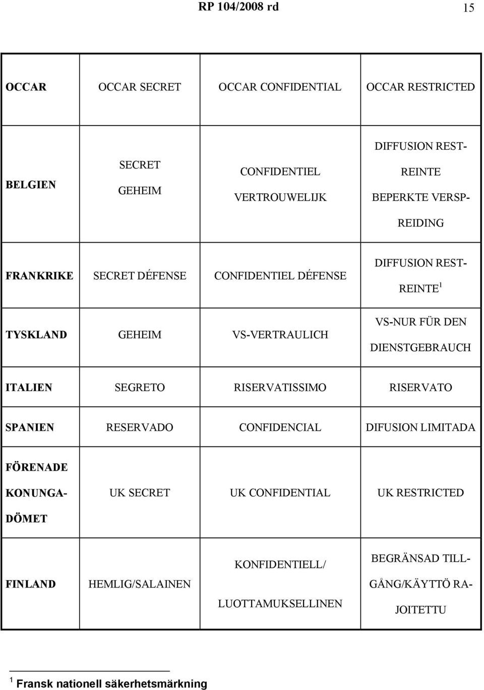 SEGRETO RISERVATISSIMO RISERVATO SPANIEN RESERVADO CONFIDENCIAL DIFUSION LIMITADA FÖRENADE DIFFUSION REST- KONUNGA- UK SECRET UK CONFIDENTIAL UK