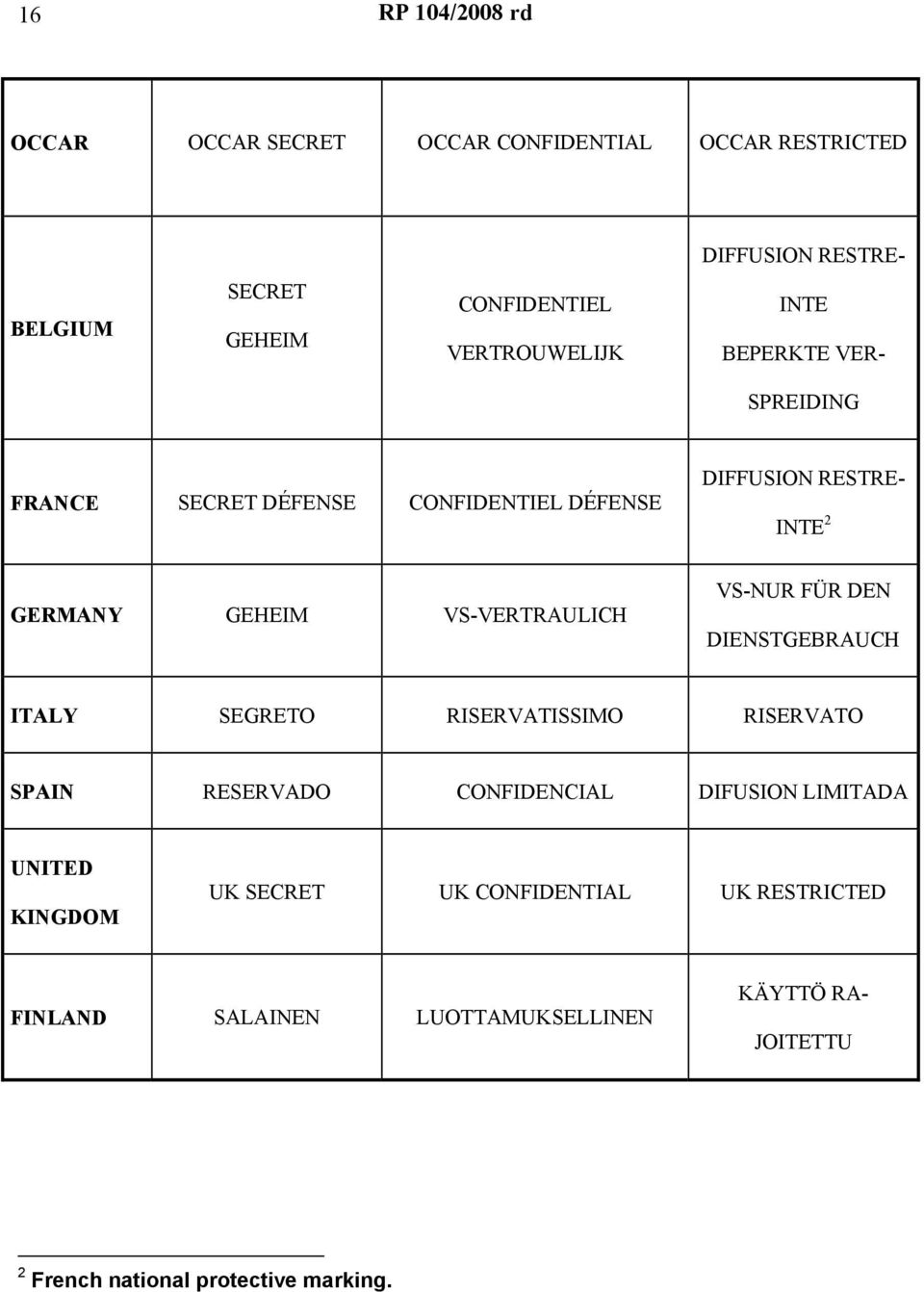 VS-VERTRAULICH VS-NUR FÜR DEN DIENSTGEBRAUCH ITALY SEGRETO RISERVATISSIMO RISERVATO SPAIN RESERVADO CONFIDENCIAL DIFUSION LIMITADA