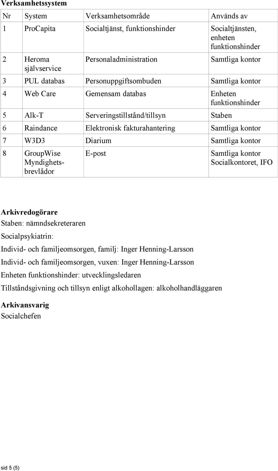 kontor 7 W3D3 Diarium Samtliga kontor 8 GroupWise Myndighetsbrevlådor E-post Samtliga kontor Socialkontoret, IFO Arkivredogörare Staben: nämndsekreteraren Socialpsykiatrin: Individ- och