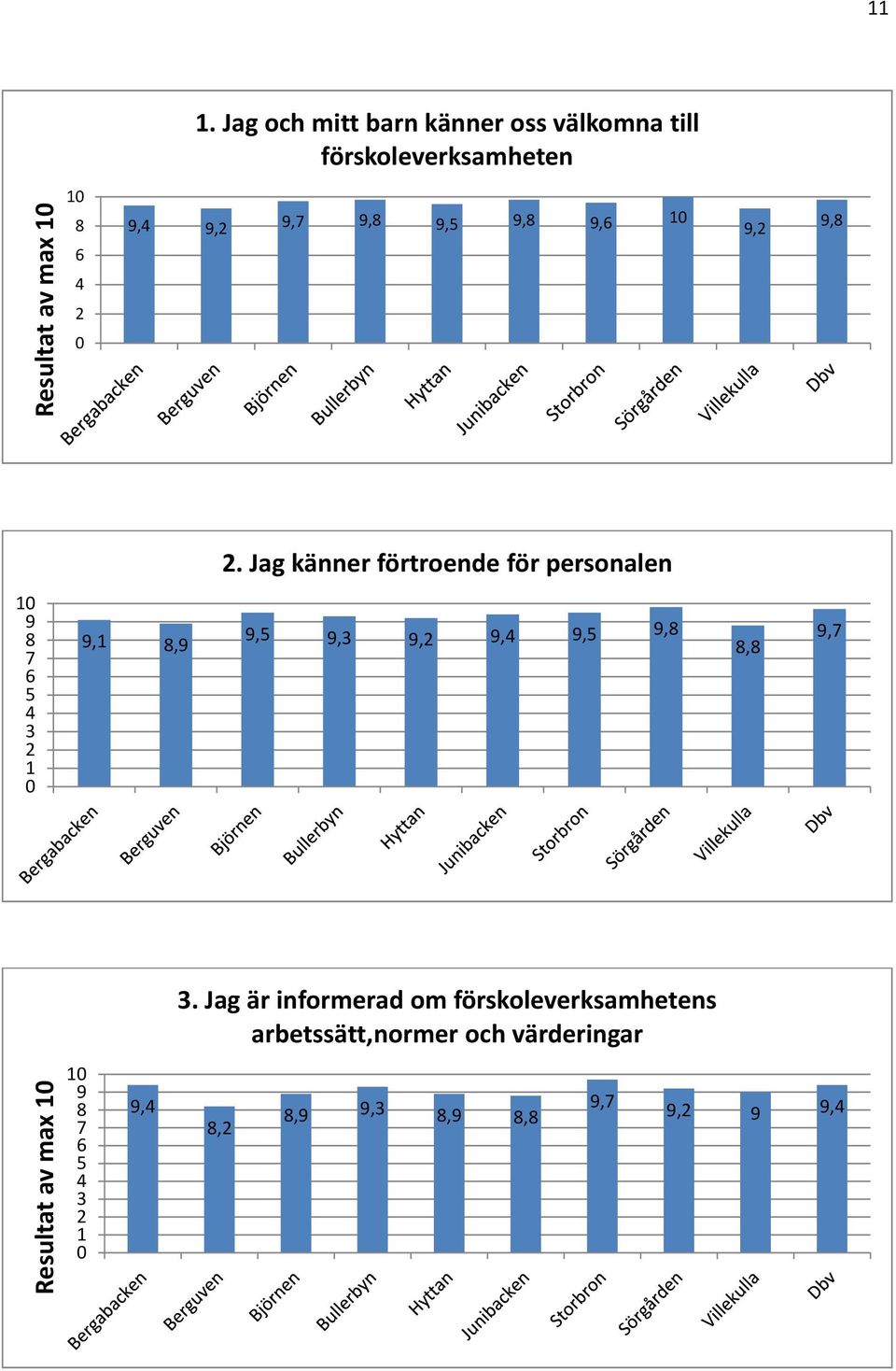 Jag känner förtroende för personalen,,,,,,,,,, Resultat av