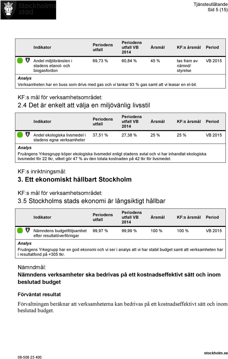 4 Det är enkelt att välja en miljövänlig livsstil Indikator utfall utfall VB 2014 Årsmål KF:s årsmål Period Andel ekologiska livsmedel i stadens egna verksamheter 37,51 % 27,38 % 25 % 25 % VB 2015