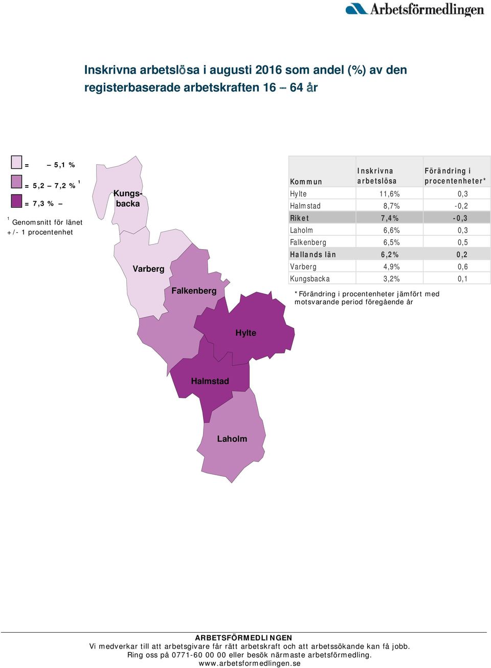 procentenheter* Hylte 11,6% 0,3 Halmstad 8,7% -0,2 Riket 7,4% -0,3 Laholm 6,6% 0,3 Falkenberg 6,5% 0,5 Hallands län 6,2% 0,2