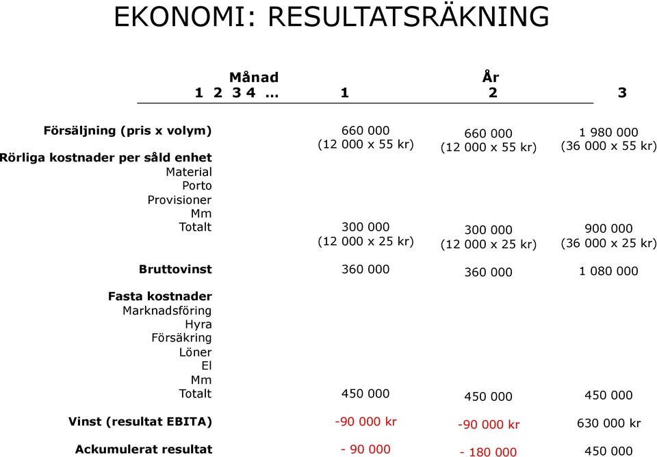 (36 000 x 55 kr) 900 000 (36 000 x 25 kr) Bruttovinst 360 000 360 000 1 080 000 Fasta kostnader Marknadsföring Hyra Försäkring