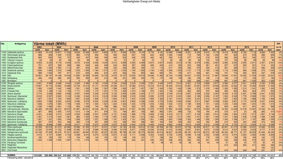 915 9 119 8 410 8 592 6 736 7 713 6 884 7 525-2% 1180 Strömstads sjukhus 899 953 1 002 1 072 985 1 073 639 702 559 634 647 743 834 905 1 092 1 028 712 780 1 160 1 225 797 822 575 678 586 628-7% 1200