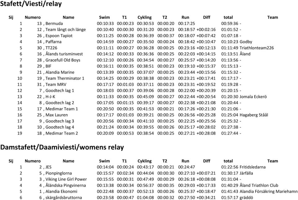 00:23:16 +00:12:13 01:11:49 Triathlonteam226 6 16, Ålands turisminvest 00:14:12 00:00:33 00:36:36 00:00:25 00:22:03 +00:14:15 01:13:51 Åland 7 28, Gracefull Old Boys 00:12:10 00:00:26 00:34:54