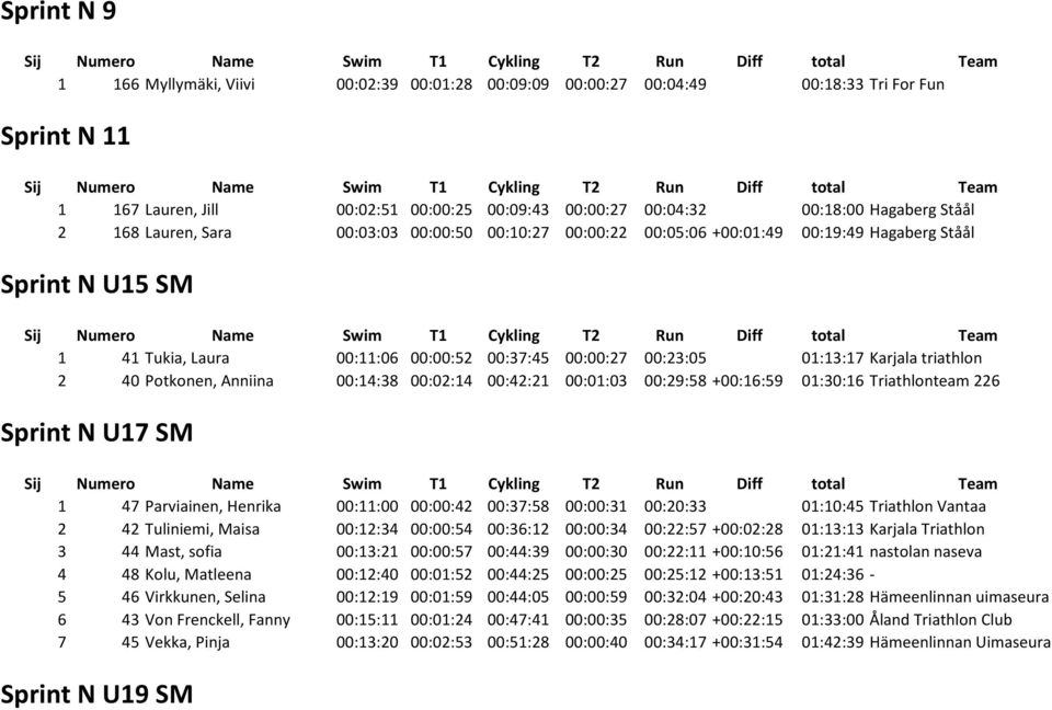 triathlon 2 40 Potkonen, Anniina 00:14:38 00:02:14 00:42:21 00:01:03 00:29:58 +00:16:59 01:30:16 Triathlonteam 226 Sprint N U17 SM 1 47 Parviainen, Henrika 00:11:00 00:00:42 00:37:58 00:00:31