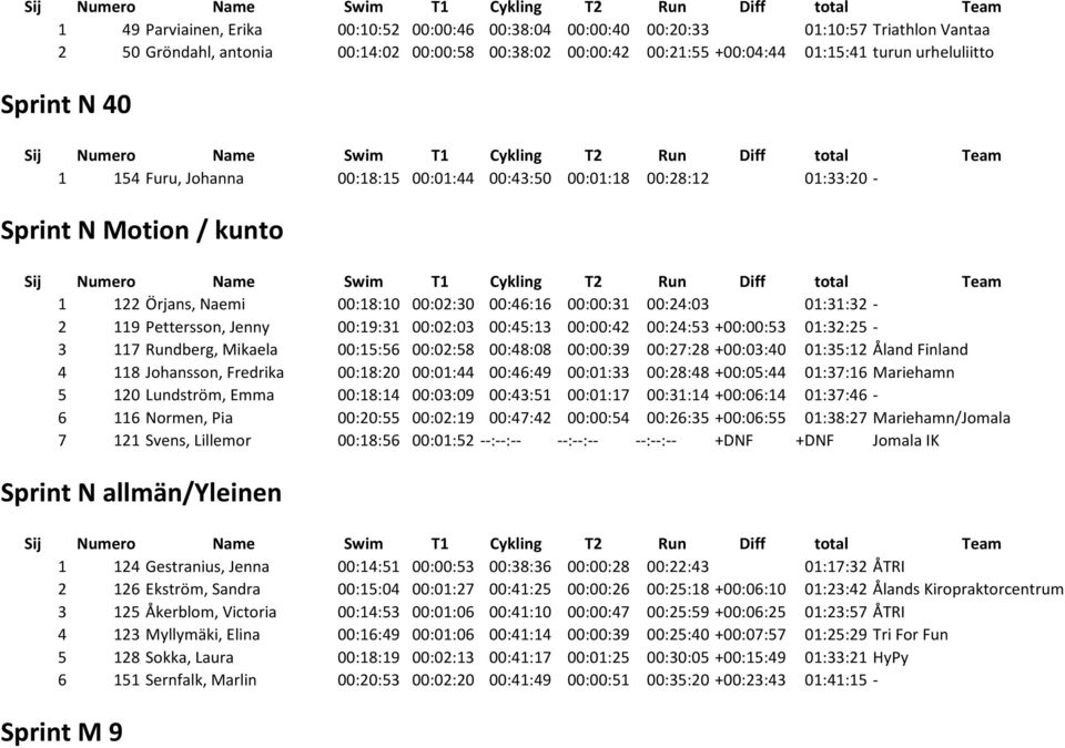 Pettersson, Jenny 00:19:31 00:02:03 00:45:13 00:00:42 00:24:53 +00:00:53 01:32:25-3 117 Rundberg, Mikaela 00:15:56 00:02:58 00:48:08 00:00:39 00:27:28 +00:03:40 01:35:12 Åland Finland 4 118