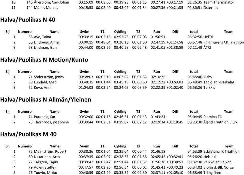 Ringmurens CK Triathlon 3 68 Lindman, Gun 00:44:00 00:03:26 03:40:29 00:02:48 02:41:05 +01:38:59 07:11:49 ÅTRI Halva/Puolikas N Motion/Kunto 1 71 Söderström, jenny 00:38:03 00:02:16 03:03:08 00:01:53