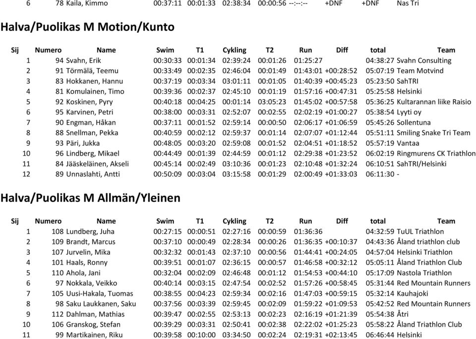 Komulainen, Timo 00:39:36 00:02:37 02:45:10 00:01:19 01:57:16 +00:47:31 05:25:58 Helsinki 5 92 Koskinen, Pyry 00:40:18 00:04:25 00:01:14 03:05:23 01:45:02 +00:57:58 05:36:25 Kultarannan liike Raisio