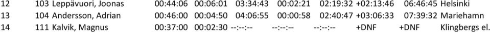 04:06:55 00:00:58 02:40:47 +03:06:33 07:39:32 Mariehamn 14 111 Kalvik,